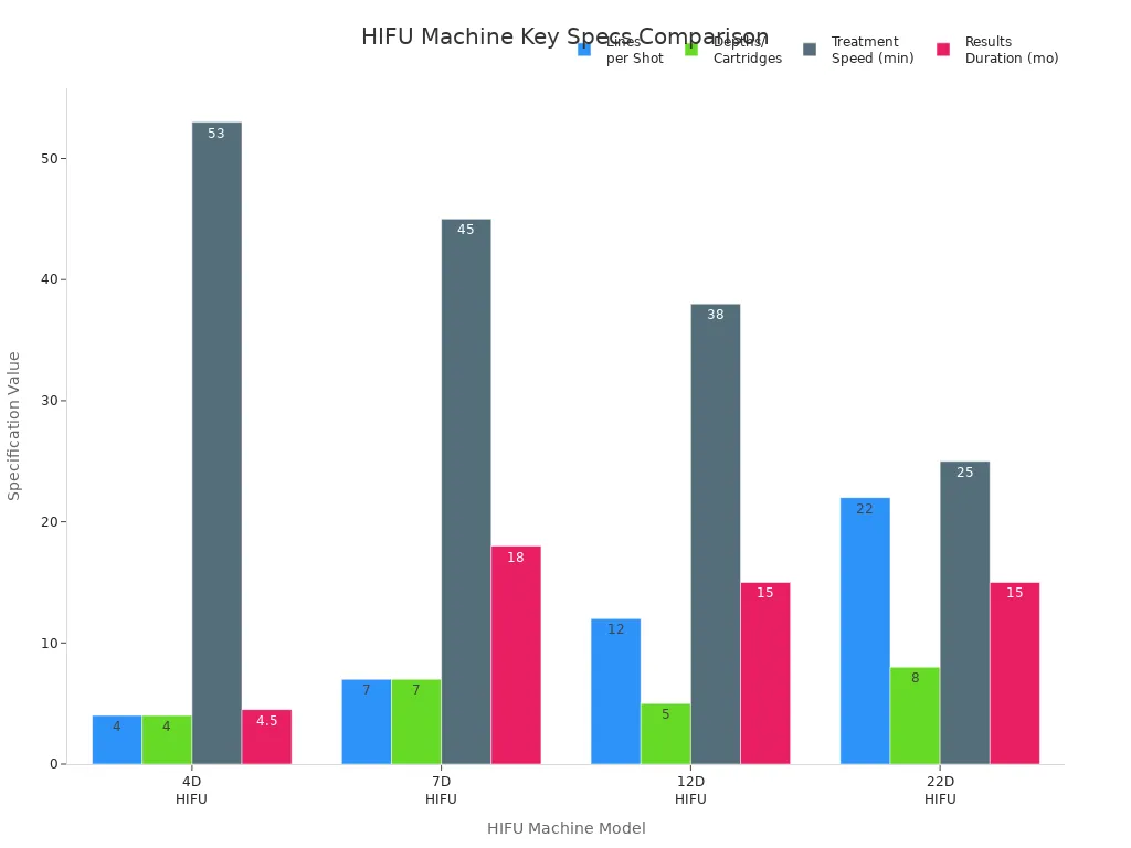 Bar charts comparing lines per shot, depths, treatment speed, and results duration for 4D, 7D, 12D, and 22D HIFU machines