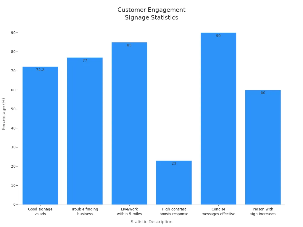 Bar chart comparing statistics on customer engagement and outdoor signage