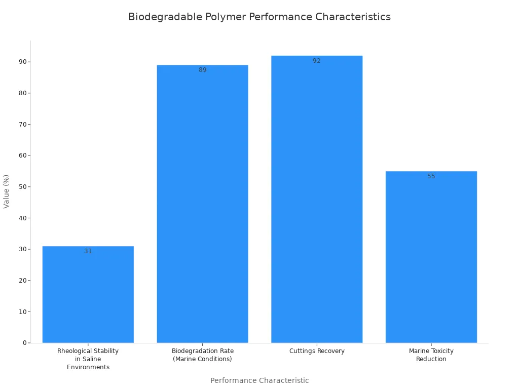 A bar chart showing performance characteristics of biodegradable polymers. Rheological Stability in Saline Environments is 31%, Biodegradation Rate (Marine Conditions) is 89%, Cuttings Recovery is 92%, and Marine Toxicity Reduction is 55%.