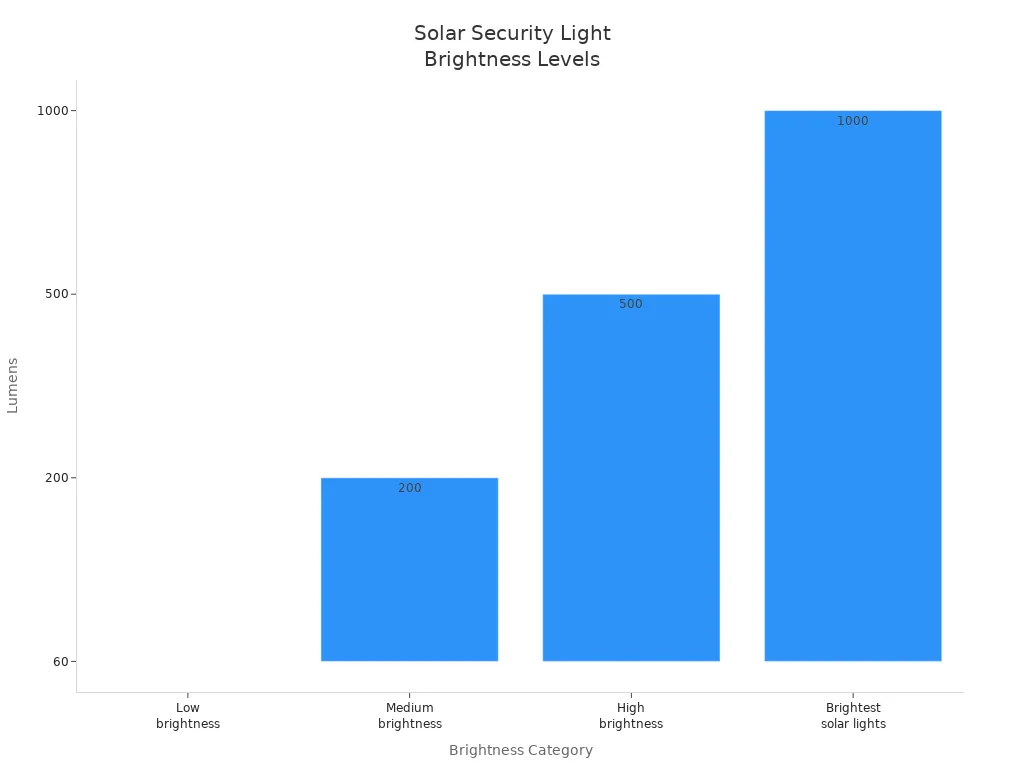 Bar chart showing recommended brightness levels for solar security lights