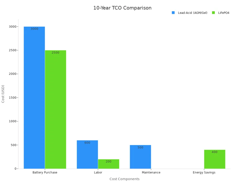 Bar chart comparing 10-year total cost of ownership components for lead-acid and LiFePO4 battery systems
