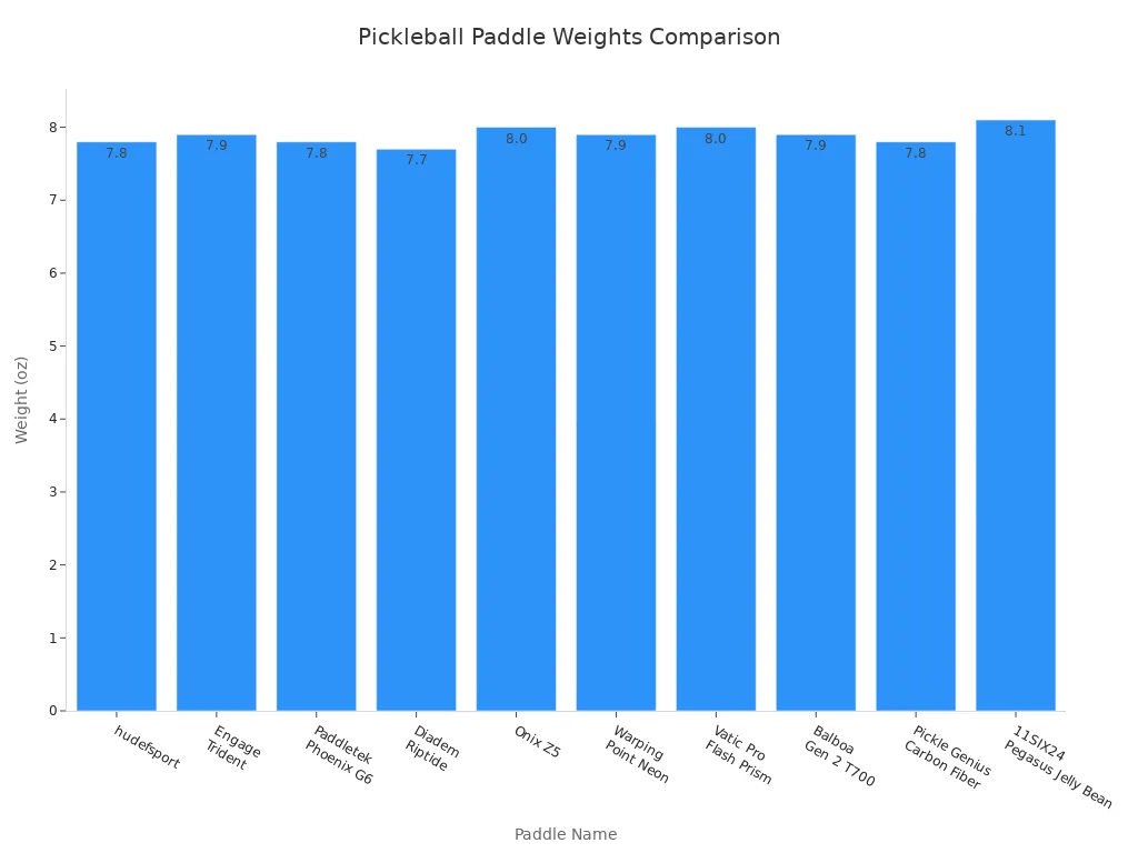 Bar chart comparing weights of top pickleball paddles under $100