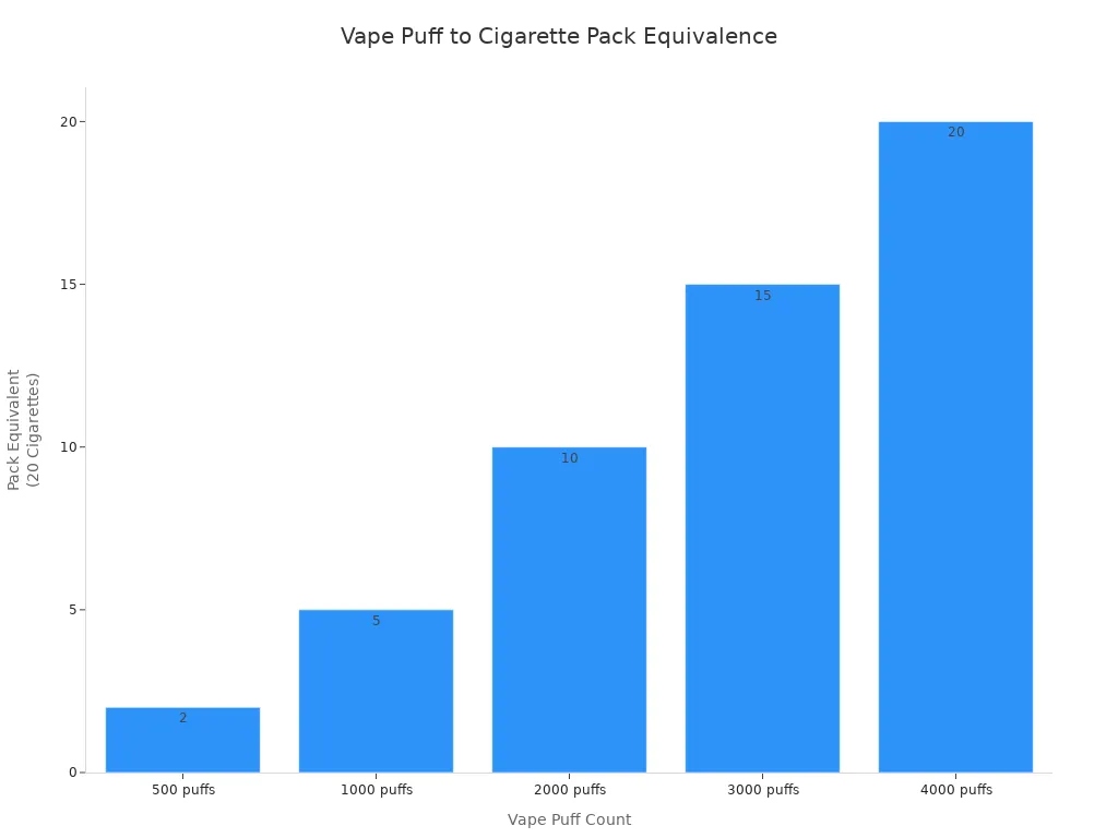 Bar chart showing vape puff count and equivalent cigarette packs