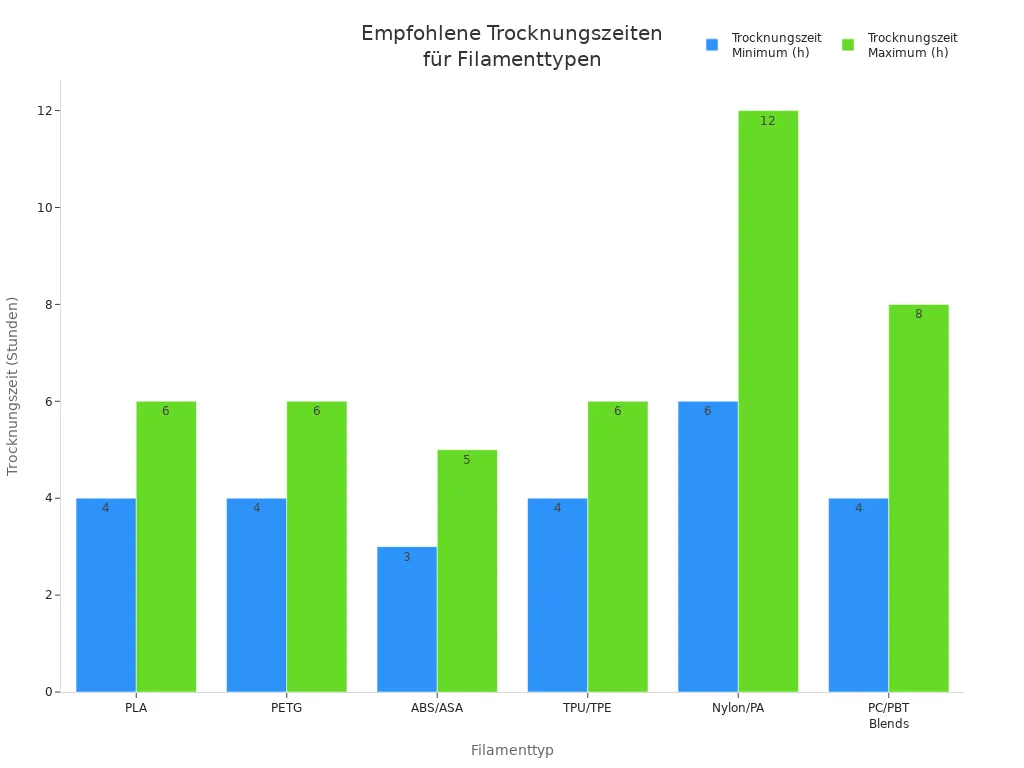 Balkendiagramm der empfohlenen Trocknungszeiten für verschiedene Filamenttypen