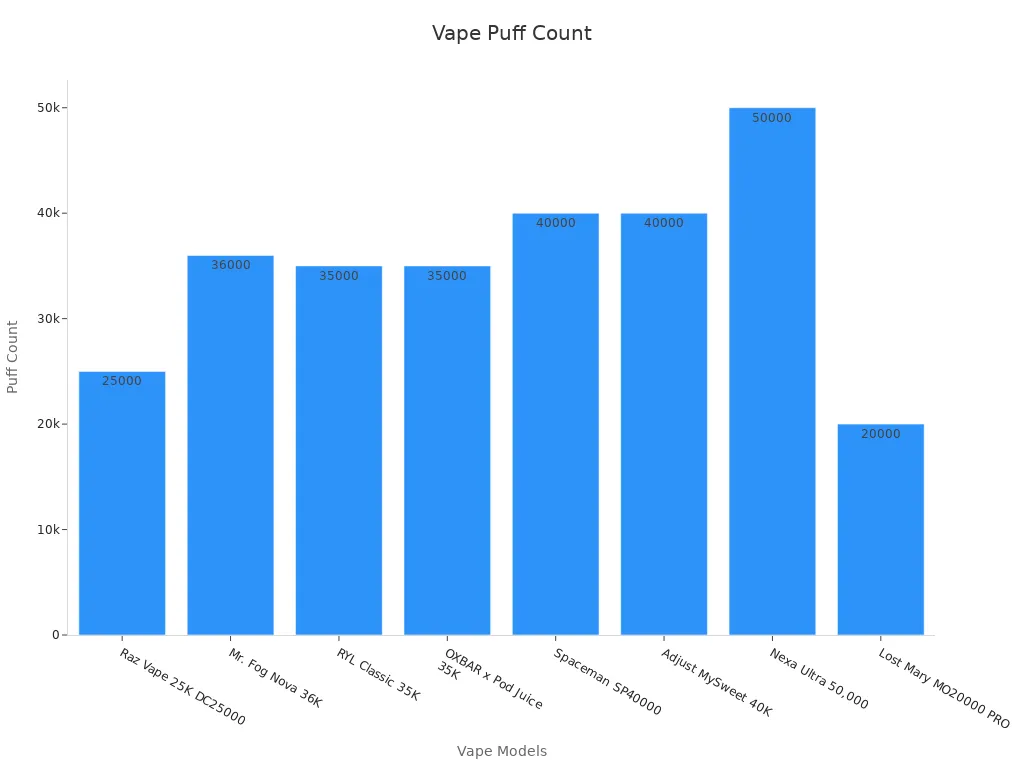 Bar chart comparing vape model puff counts
