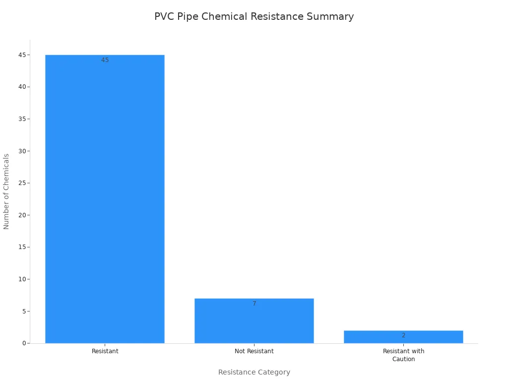 A bar chart showing the number of chemicals PVC pipes are resistant to, not resistant to, or resistant with caution.