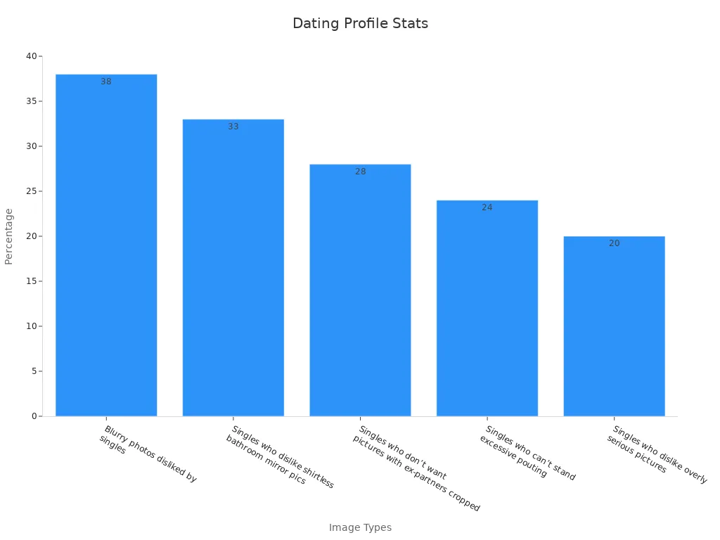 Bar chart showing percentages of dating photo drawbacks