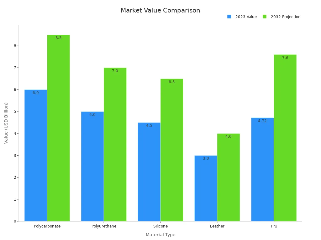 Bar chart comparing 2023 and 2032 market values for phone case materials used in rugged cases for drop protection.