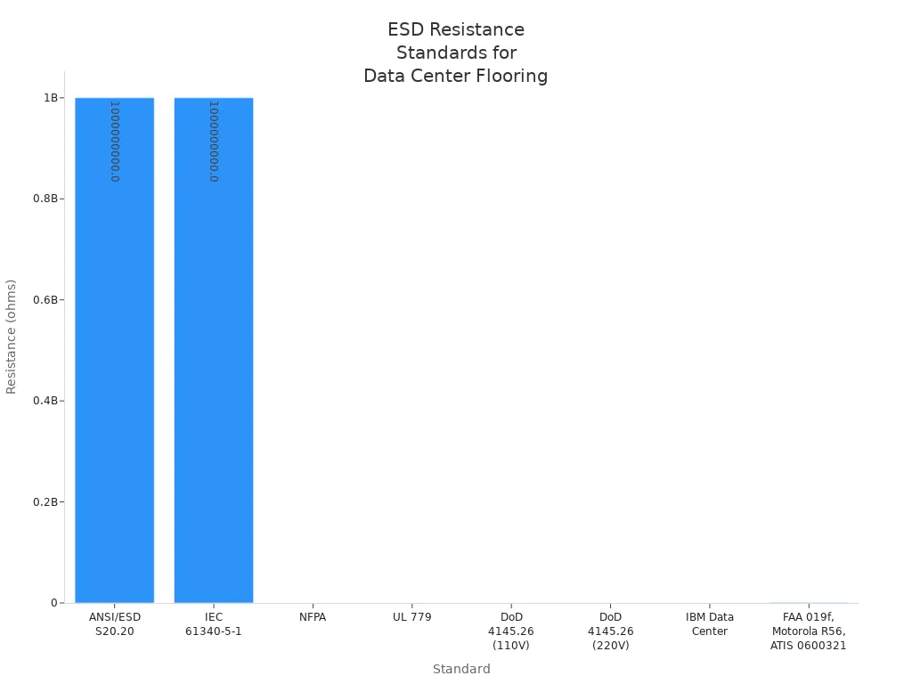 Bar chart comparing ESD resistance requirements for data center flooring standards
