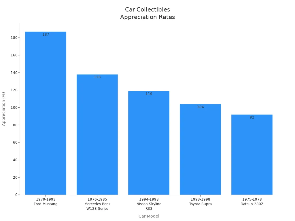 Bar chart showing appreciation percentages of exclusive car collectibles
