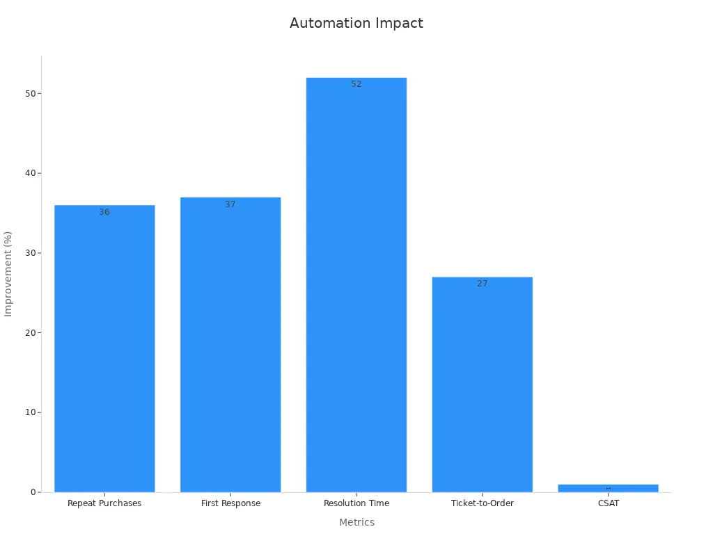 Bar chart showing automation benefits with improvements percentages for key customer service metrics