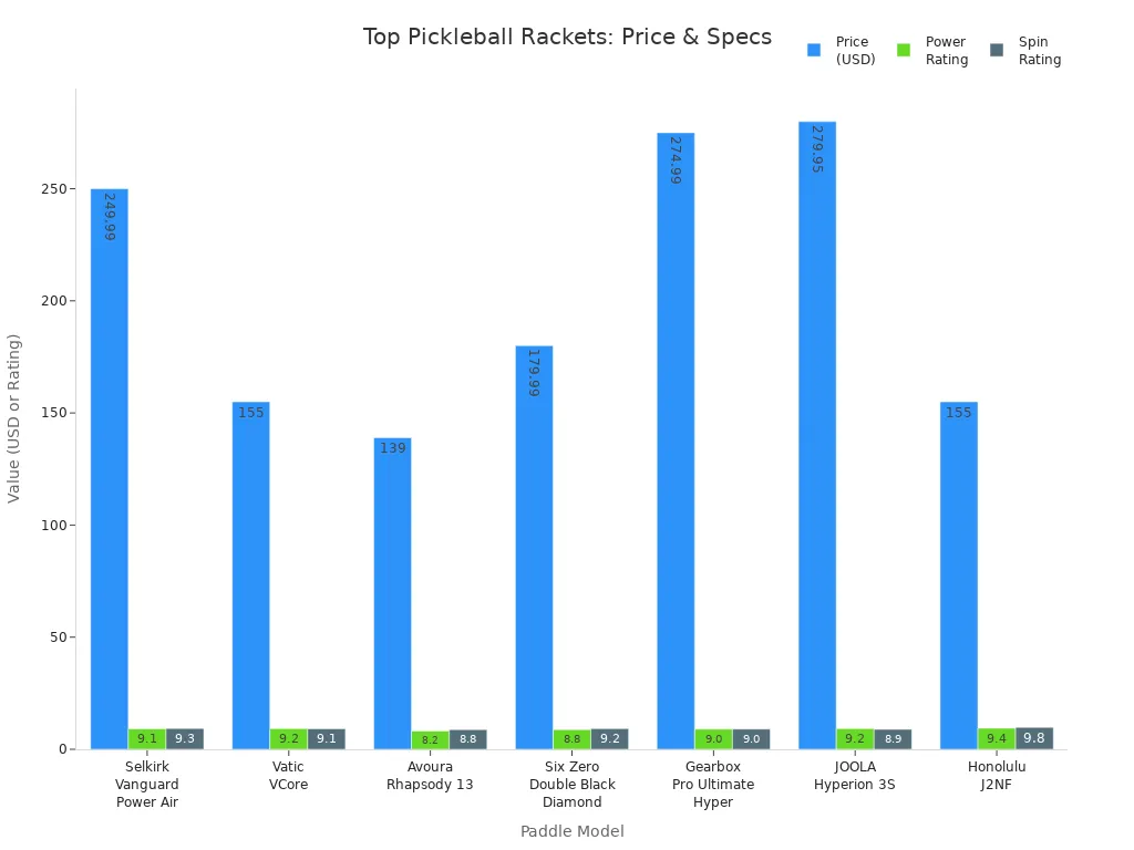 Grouped bar chart comparing price, power, and spin ratings of top pickleball rackets