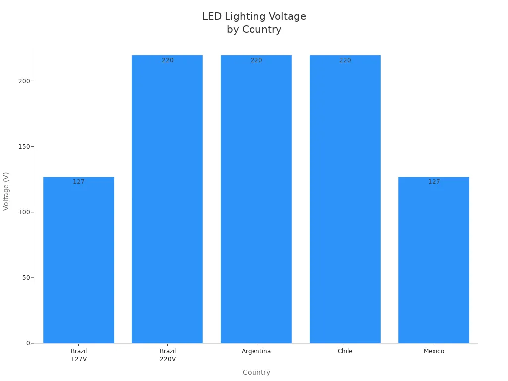 Bar chart comparing LED lighting voltage requirements in Brazil, Argentina, Chile, and Mexico