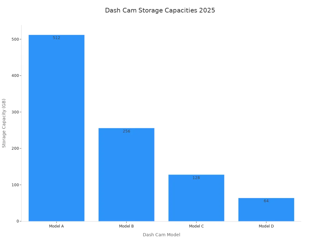 Bar chart comparing storage capacities of four dash cam models for 2025
