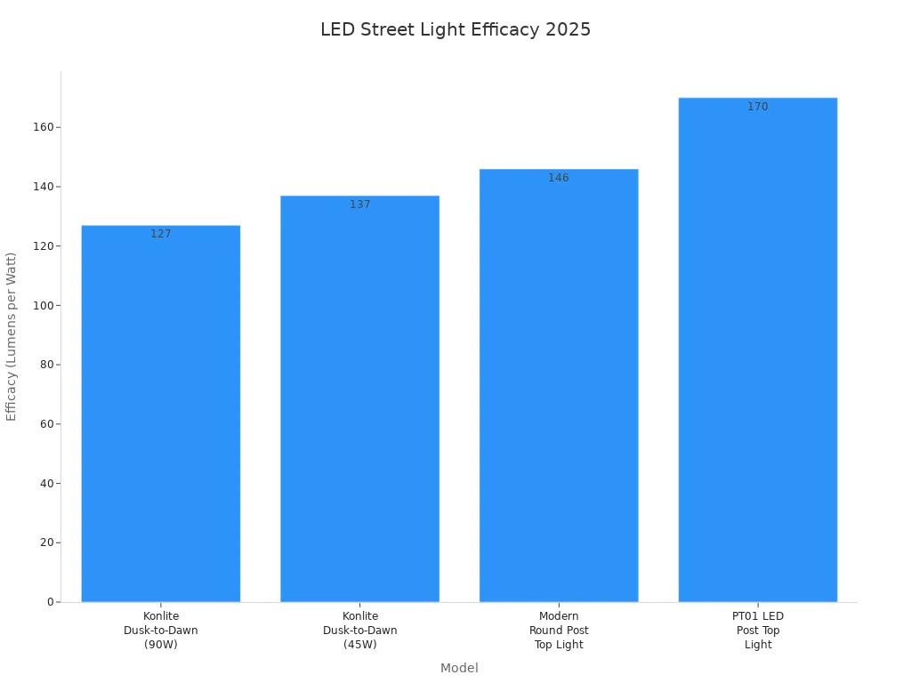 Bar chart comparing efficacy of four LED street light models in 2025