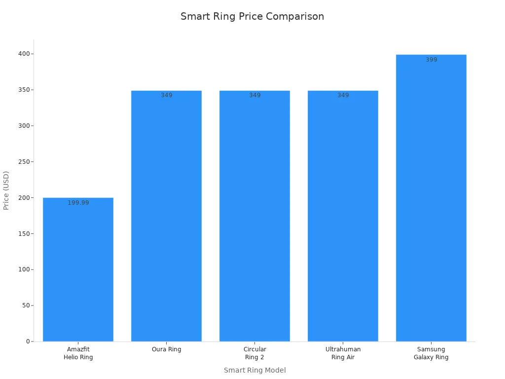 Bar chart comparing prices of five smart rings