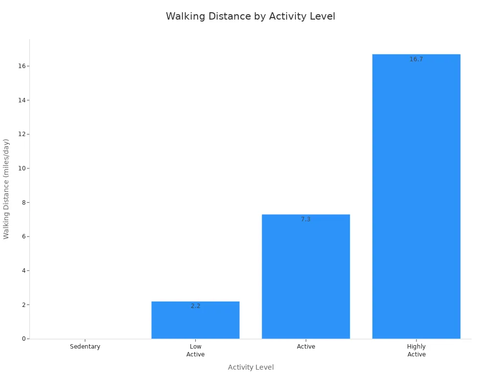 Bar chart comparing walking distance across four activity levels