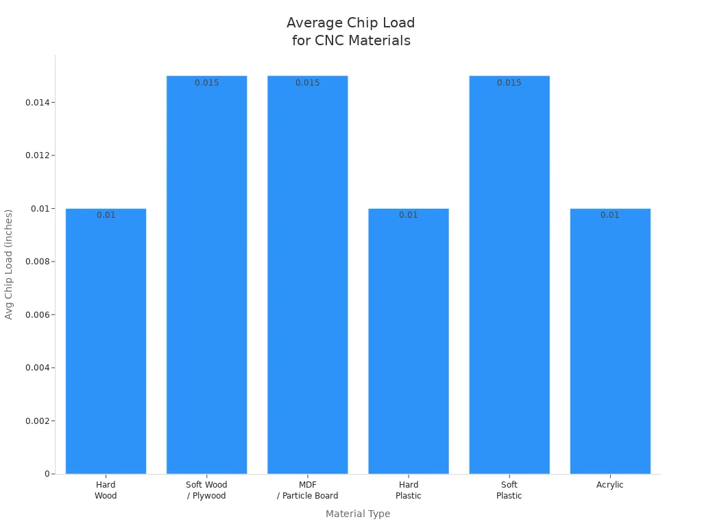 Bar chart comparing average chip load for wood and plastic CNC materials