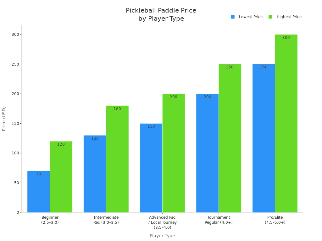 Bar chart comparing paddle price ranges for different player types