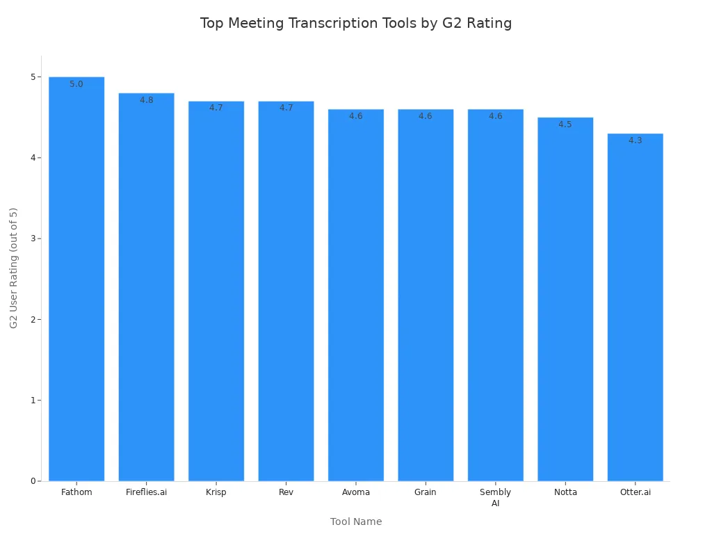 Bar chart comparing G2 ratings of leading meeting transcription tools