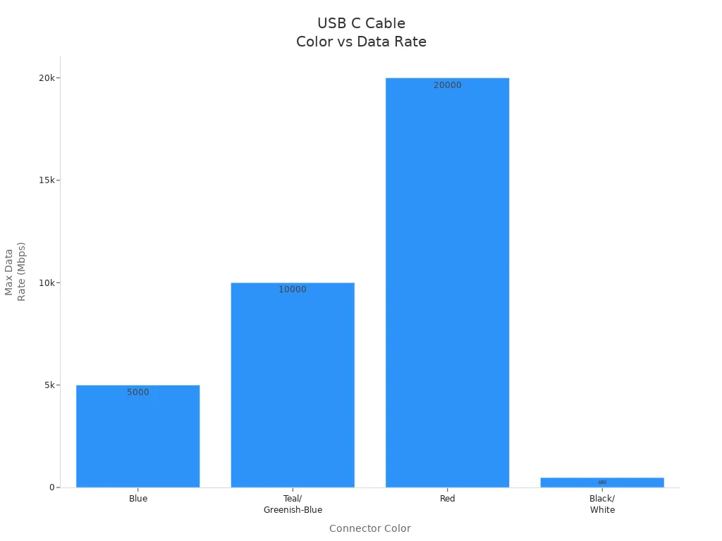 cable usb c fast charge