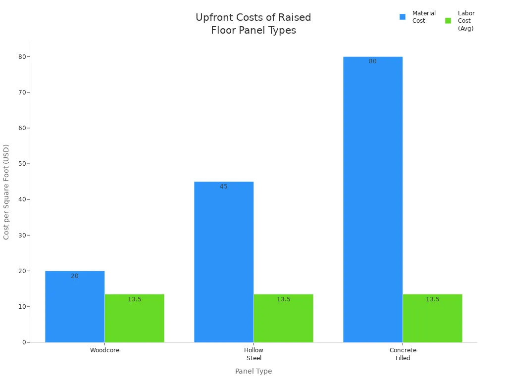 Bar chart comparing material and labor costs for woodcore, hollow steel, and concrete-filled raised floor panels.
