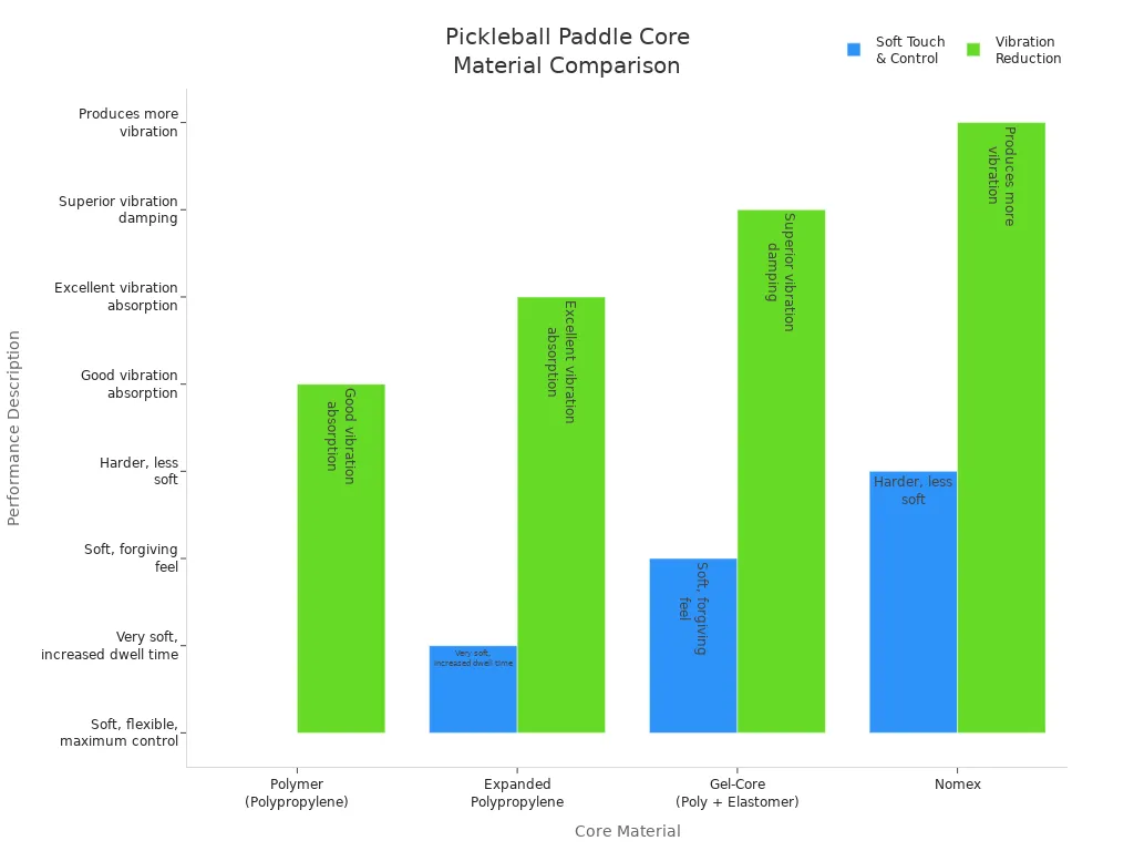 Bar chart comparing core materials for soft touch and vibration reduction in pickleball paddles