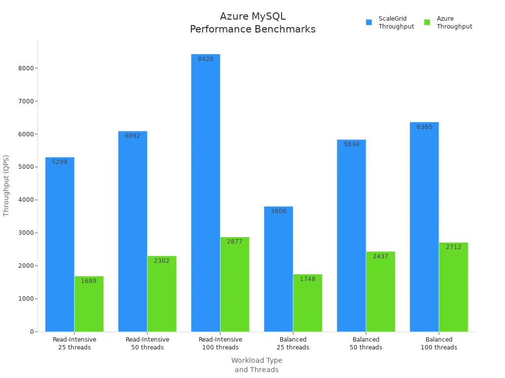 Bar chart comparing ScaleGrid and Azure Database for MySQL throughput across workload types and thread counts