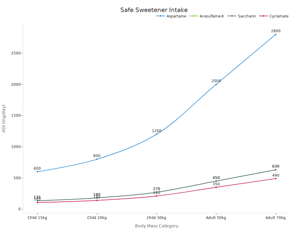 Line chart showing safe consumption levels of artificial sweeteners across body mass categories.