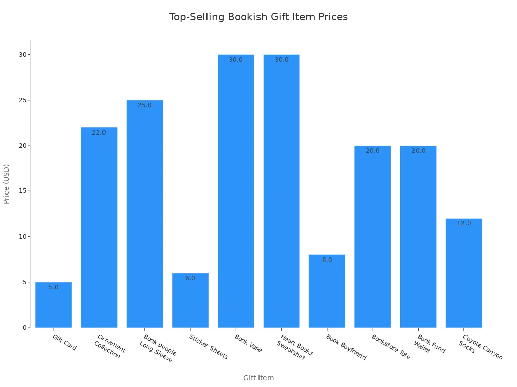 Bar chart comparing prices of top-selling bookish gift items
