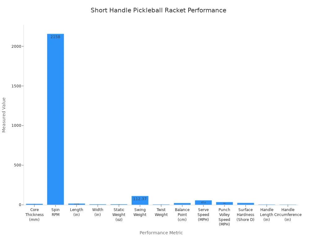 Bar chart comparing performance metrics of short handle pickleball rackets with Speed 3X