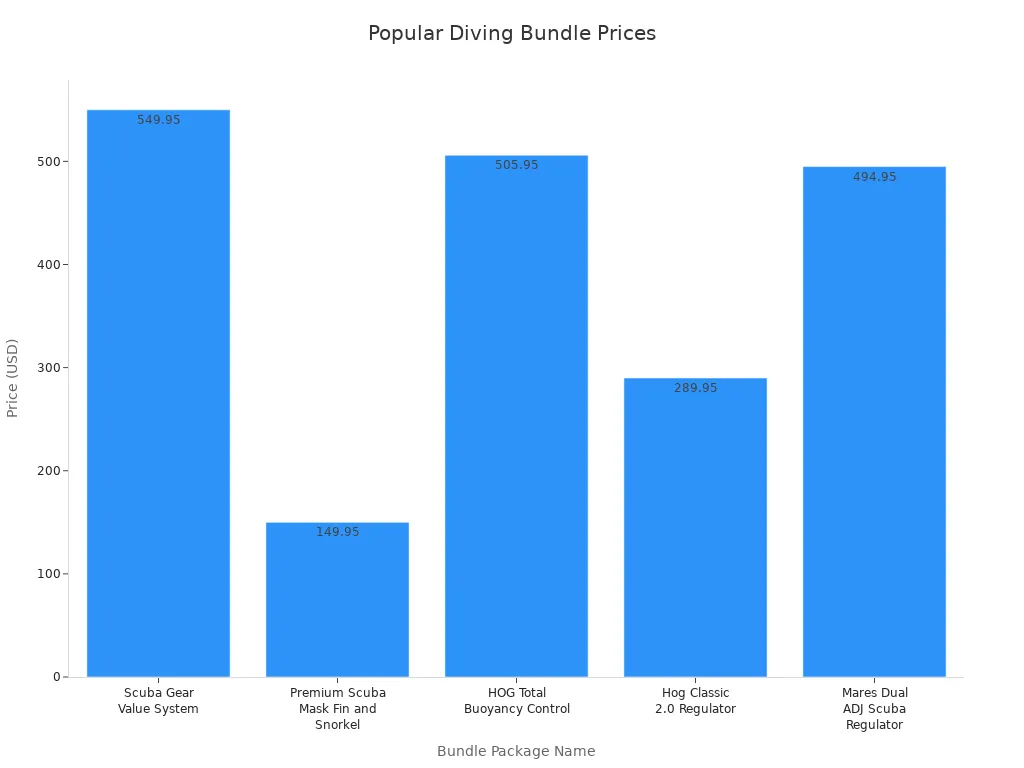 Bar chart comparing prices of popular diving bundle packages