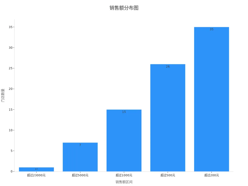 条形图显示不同销售额区间对应的门店数量