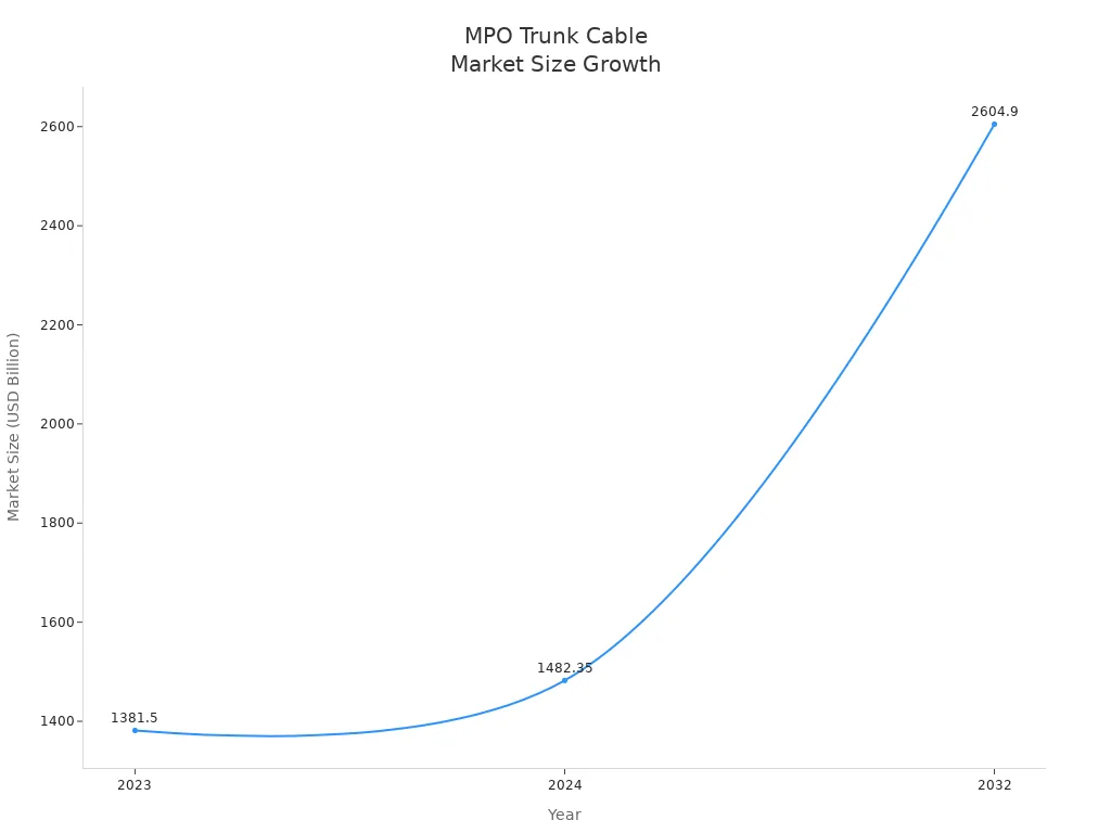 MPO trunk cable market growth chart