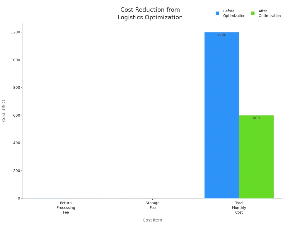 Bar chart comparing costs before and after logistics optimization for TikTok Shop Mexico merchants