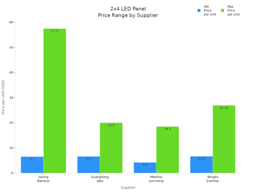 Bar chart comparing minimum and maximum prices of 2x4 LED flat panel lights from four suppliers.