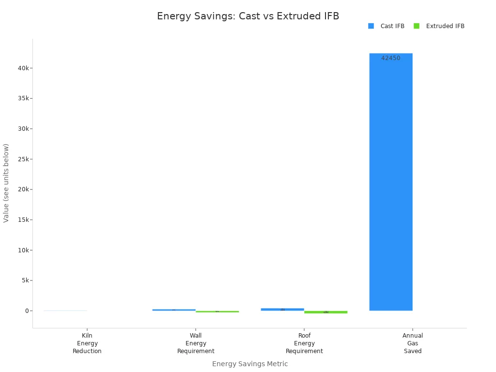Bar chart comparing energy savings and requirements for cast and extruded insulating fire bricks across kiln reduction, wall and roof energy, and annual gas saved.