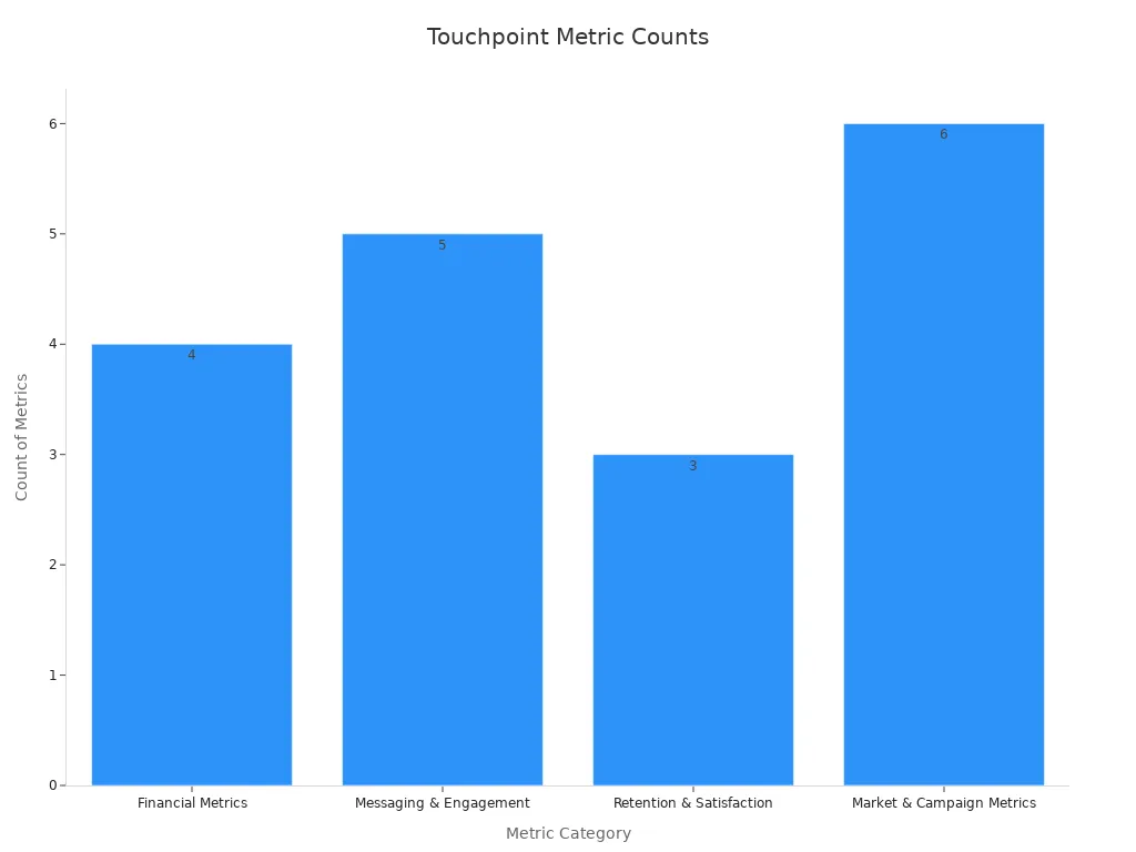 Bar chart showing counts of metrics by category for brand touchpoint management strategies