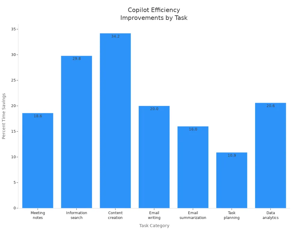 Bar chart showing percent time savings for various tasks after Microsoft Copilot deployment