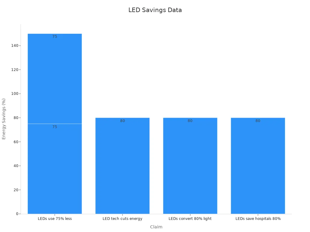 Bar chart comparing LED energy savings claims versus traditional bulbs