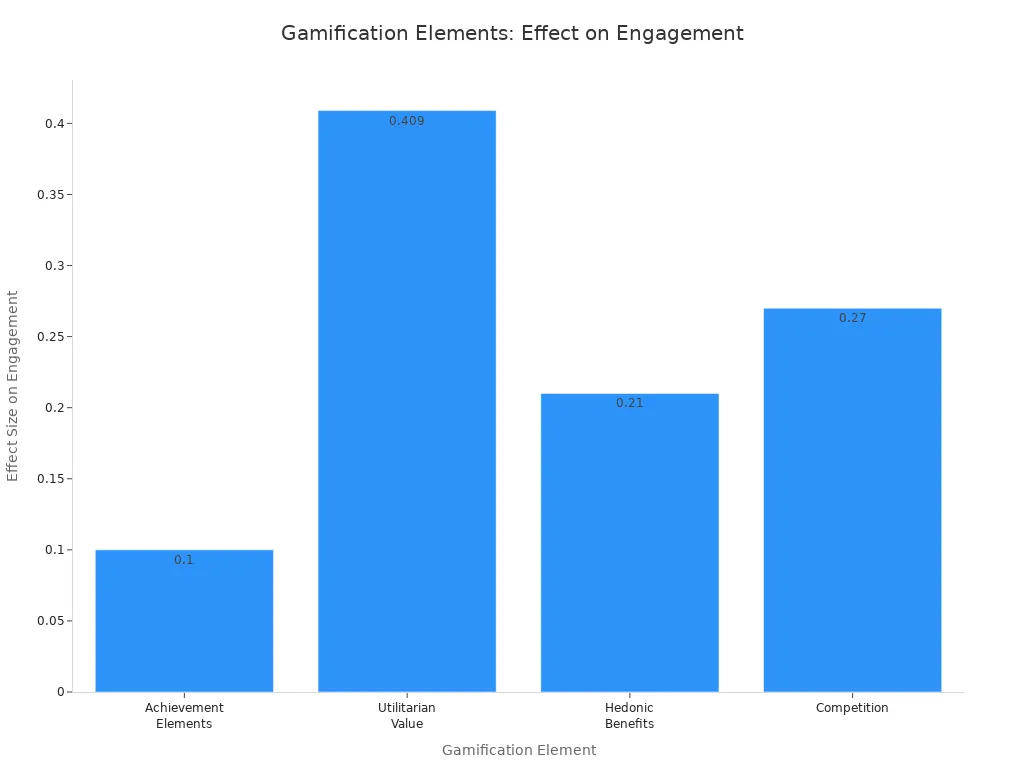 Bar chart comparing effect sizes of gamification elements on engagement