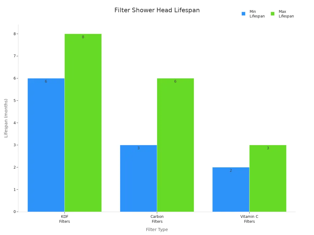 Bar chart comparing typical lifespan in months for KDF, Carbon, and Vitamin C shower filters