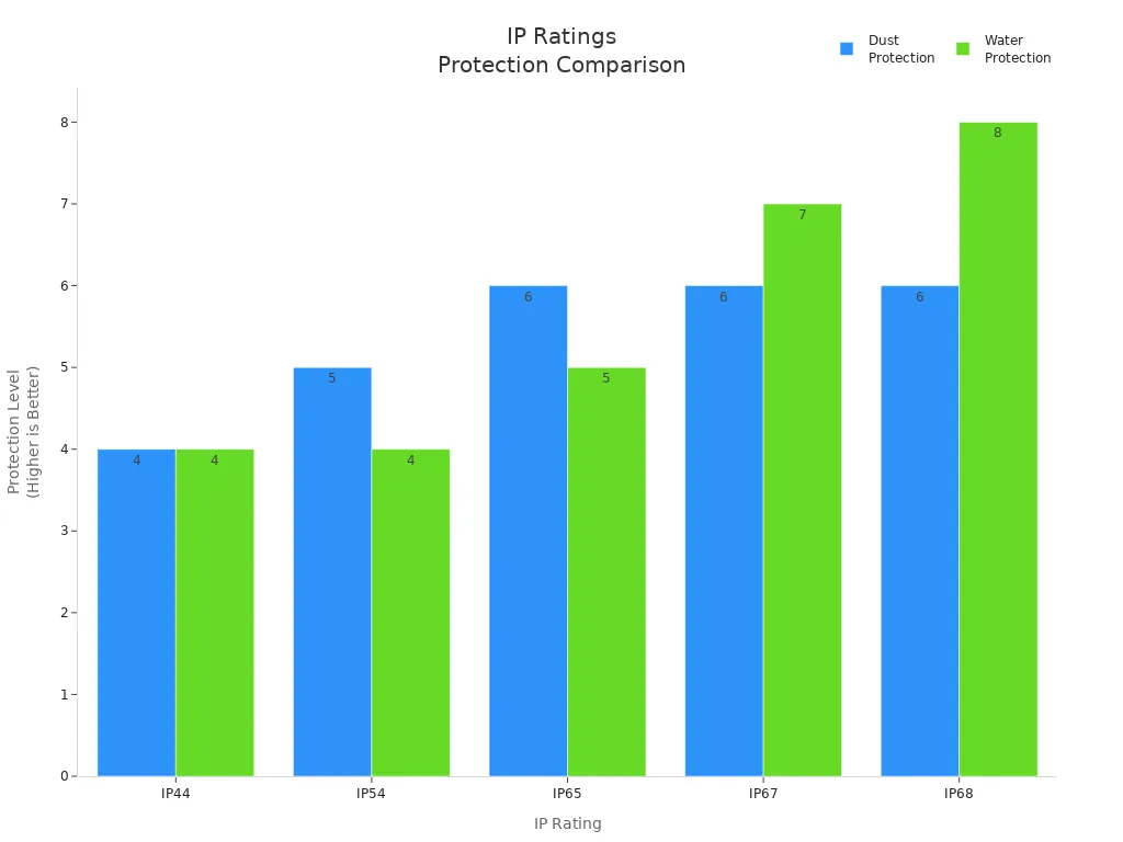 Bar chart comparing dust and water protection levels of IP44, IP54, IP65, IP67, and IP68 for emergency lighting.