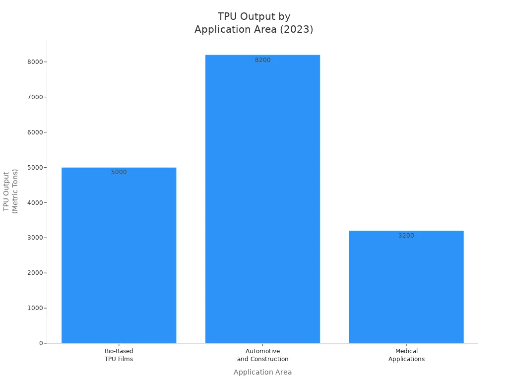 Recent innovations in TPU applications