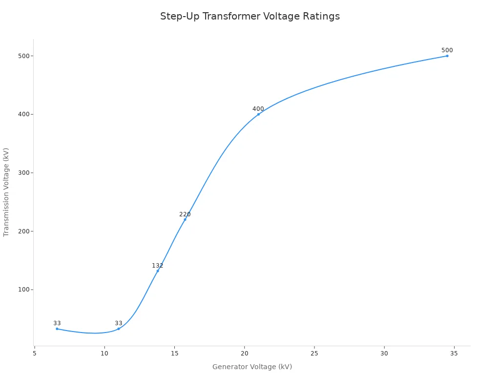 Line chart showing step-up transformer voltage ratings from generator to transmission levels.