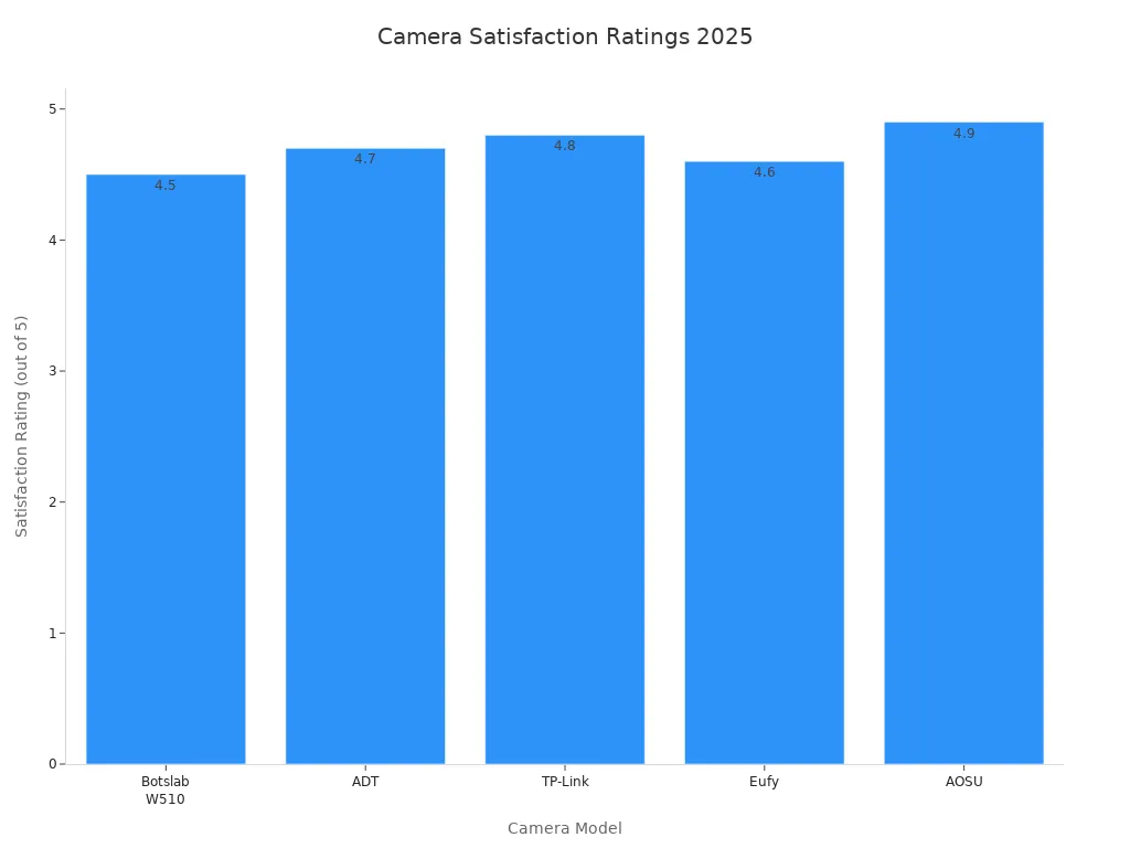 Bar chart comparing customer satisfaction ratings of five subscription-free security cameras in 2025