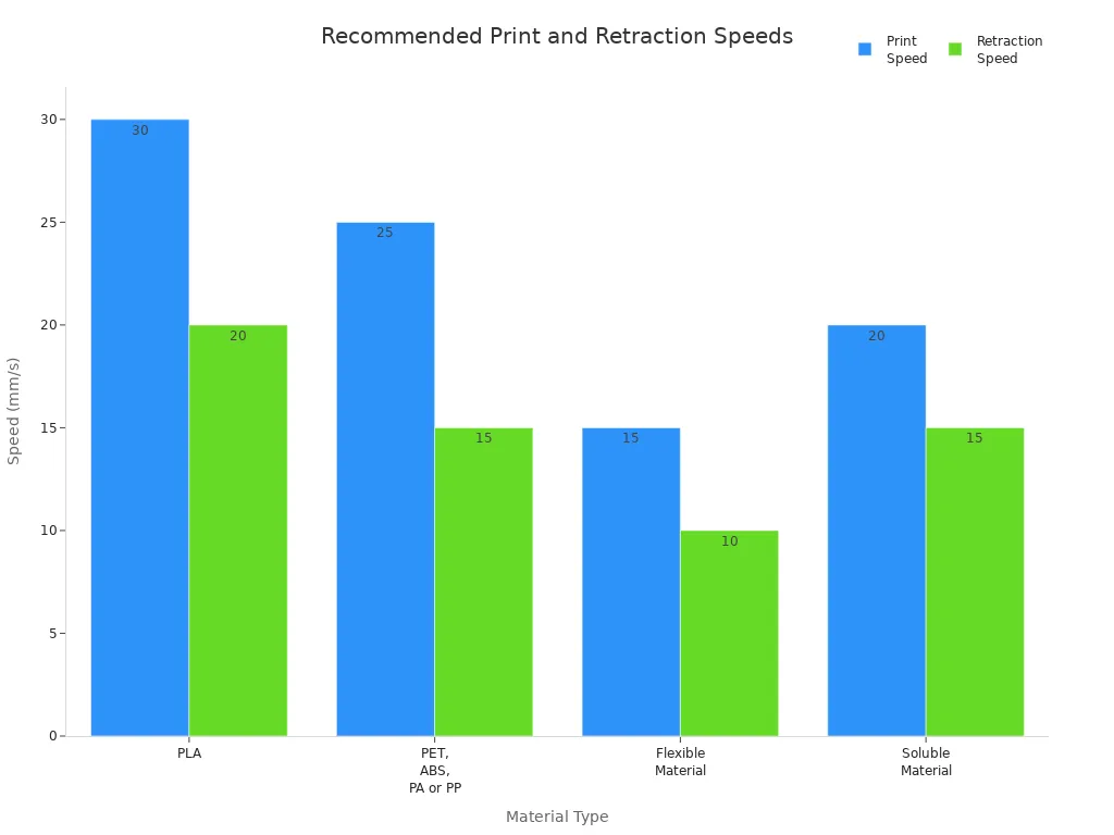 Bar chart comparing print and retraction speeds for different filament materials