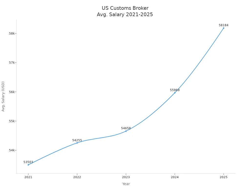 Line chart showing average US customs broker salaries from 2021 to 2025