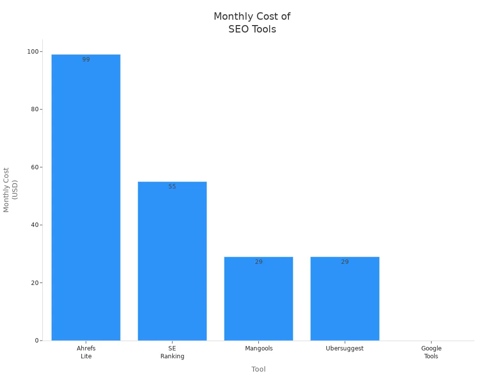 Bar chart comparing monthly costs of Ahrefs Lite, SE Ranking, Mangools, Ubersuggest, and Google Tools