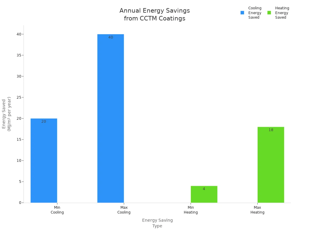 Bar chart showing annual cooling and heating energy savings from thermochromic cooling coatings.
